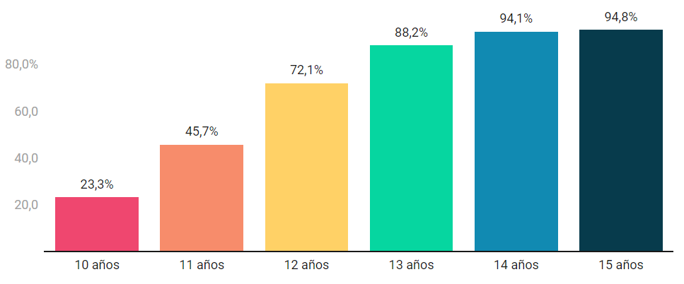 uso de movil en niños